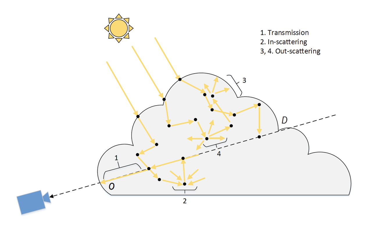 体积云渲染的光路分析